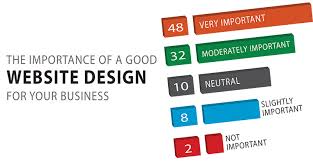 The Importance of Professional Web Design for Businesses - Blog Lorelei Web Design